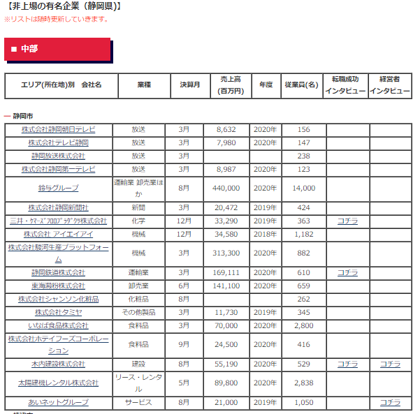 一度は名前を聞いたことがある 静岡県の有名 非上場 企業一覧 静岡 愛知 正社員の求人情報 U ターン I ターン転職支援のリンク アンビション
