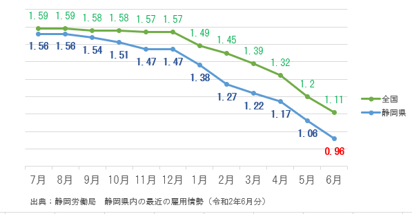 静岡県と愛知県の有効求人倍率 概要 静岡 愛知 正社員の求人情報 U ターン I ターン転職支援のリンク アンビション