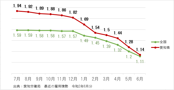 愛知県 有効求人倍率の推移